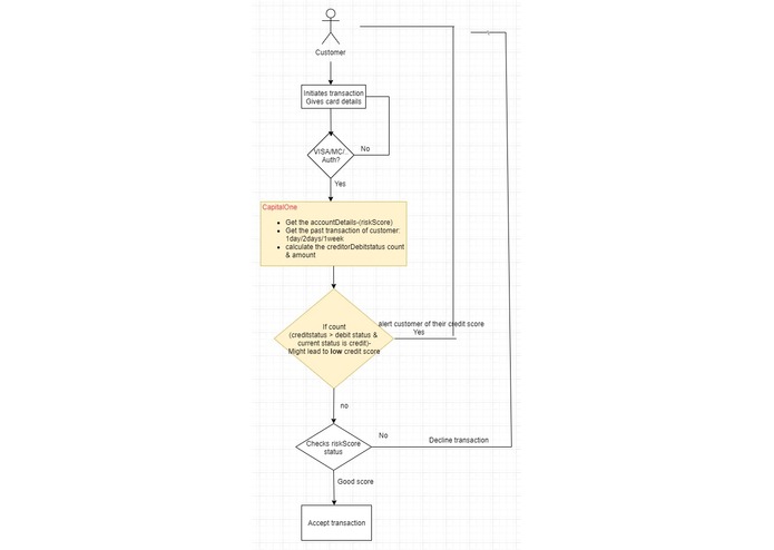 Credit-score-management-api – screenshot 1
