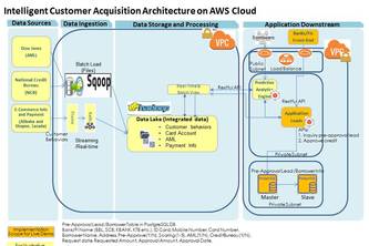 Intelligent Customer Acquisition System