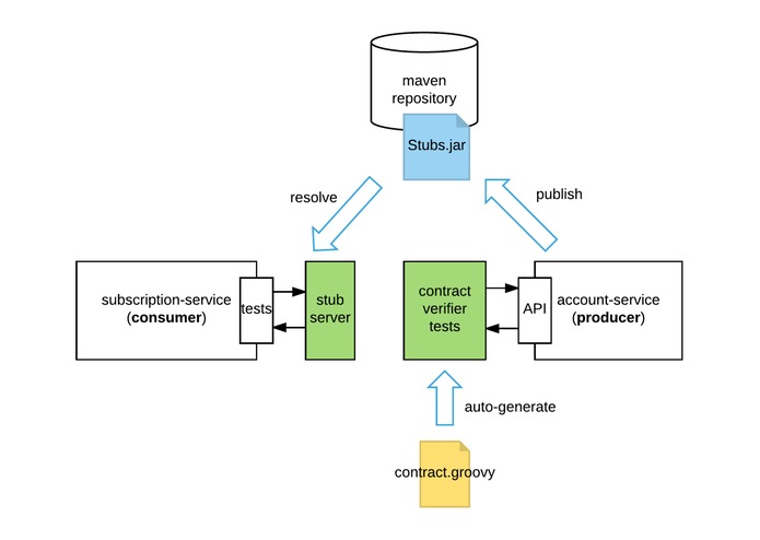 Fusion Contract – screenshot 2