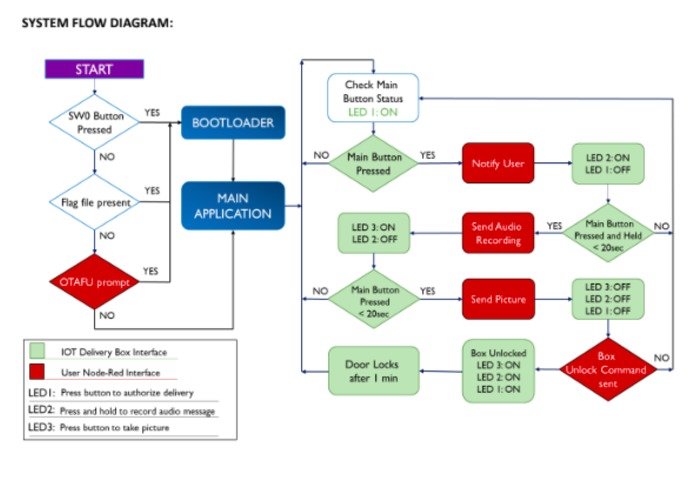 Smart Delivery Box – screenshot 3