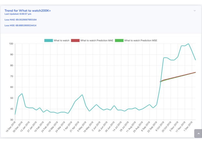 Predicting Keyword Popularity using TensorFlow JS  – screenshot 1