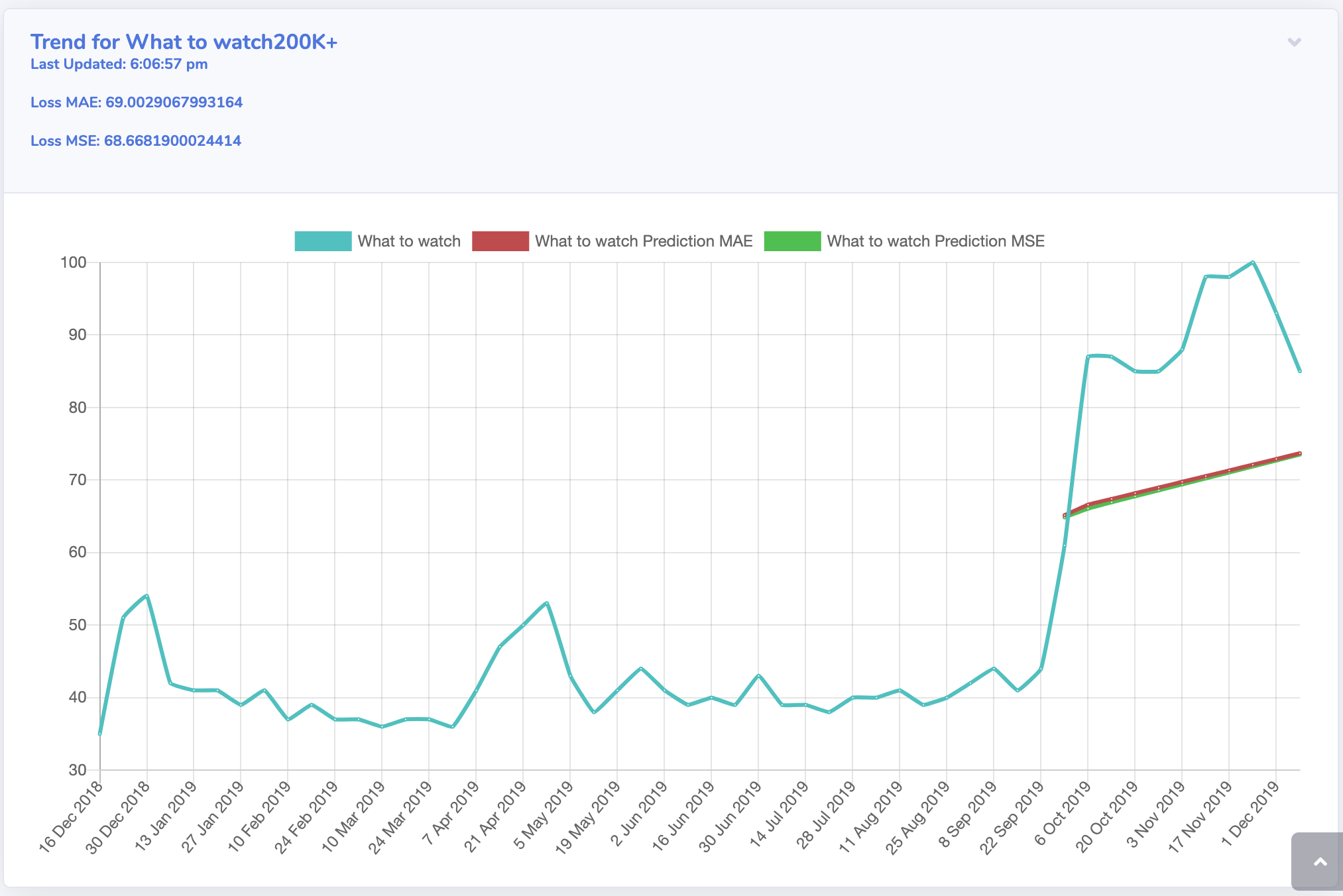 Predicting Keyword Popularity using TensorFlow JS | Devpost