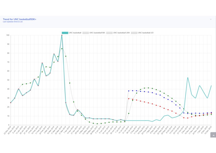 Predicting Keyword Popularity using TensorFlow JS  – screenshot 2
