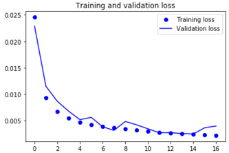 AutoEncoder for Fashion-MNIST