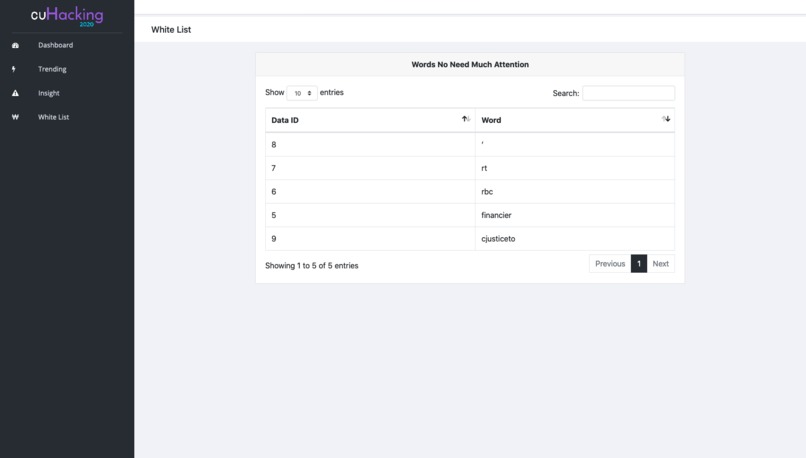 RBC Challenges: Twitter Customer Feedback Analysis – screenshot 5