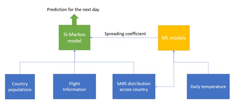 Learned Markov Infectious Disease Model – screenshot 2