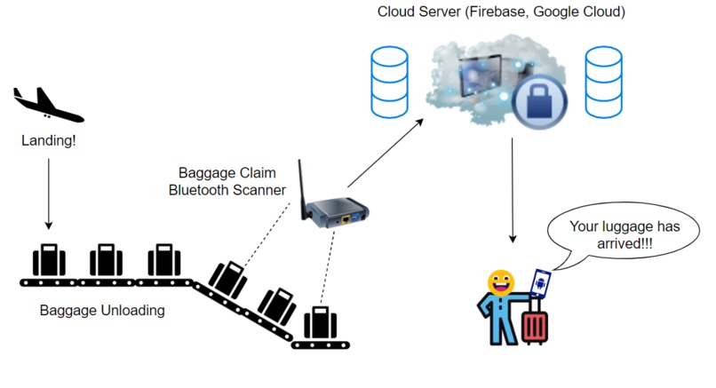 Bluetooth Luggage Tracker – screenshot 2