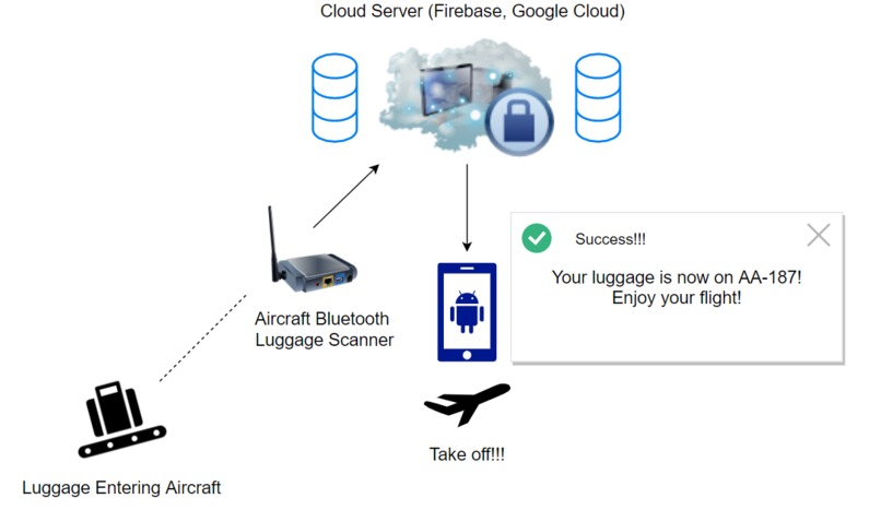 Bluetooth Luggage Tracker – screenshot 1