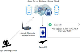 Bluetooth Luggage Tracker