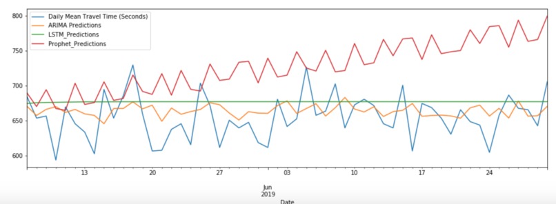 Predicting Uber Travel Times using LSTM/SARIMA/ARIMA/Holts – screenshot 1