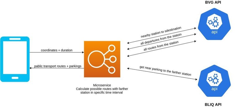 PCP (Park and Commute Platform) – screenshot 8
