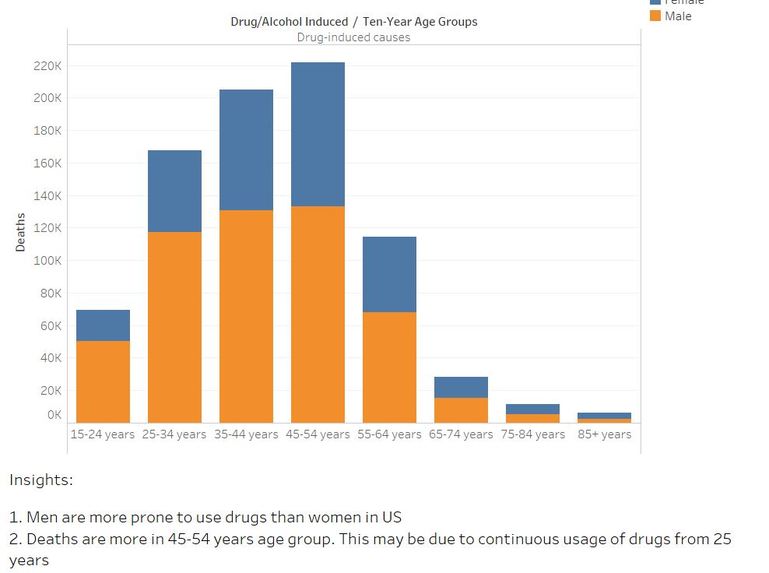 Insights and Recommendations on Drug Abuse – screenshot 1