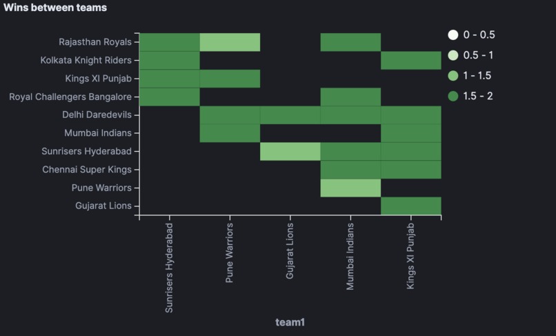 Indian Premier League Visualizations – screenshot 3