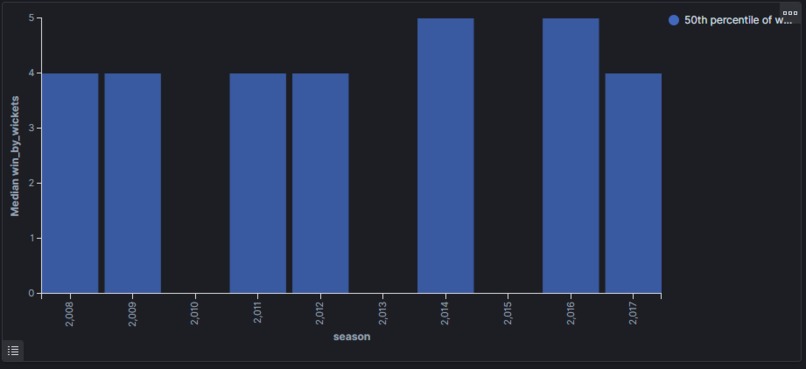 Indian Premier League Visualizations – screenshot 6