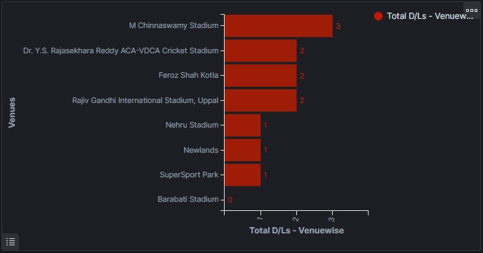 Indian Premier League Visualizations – screenshot 7