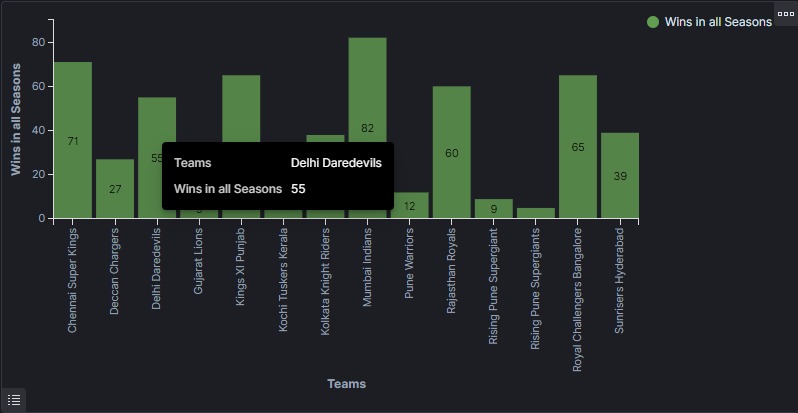 Indian Premier League Visualizations – screenshot 8