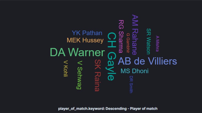 Indian Premier League Visualizations – screenshot 10