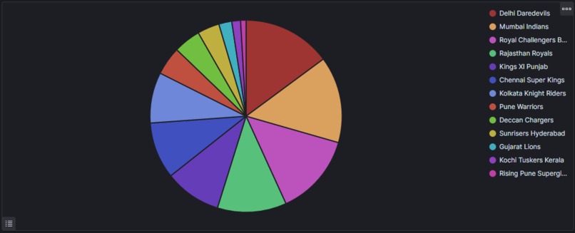 Indian Premier League Visualizations – screenshot 9