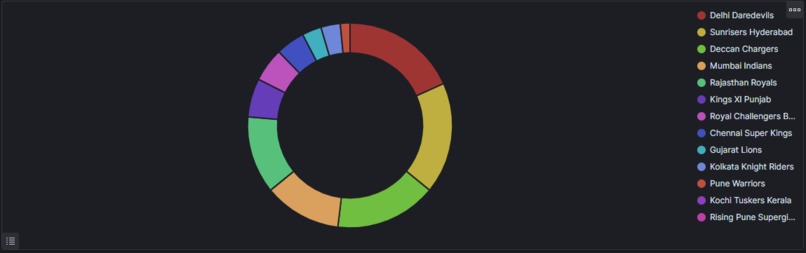Indian Premier League Visualizations – screenshot 11