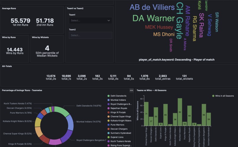 Indian Premier League Visualizations – screenshot 1