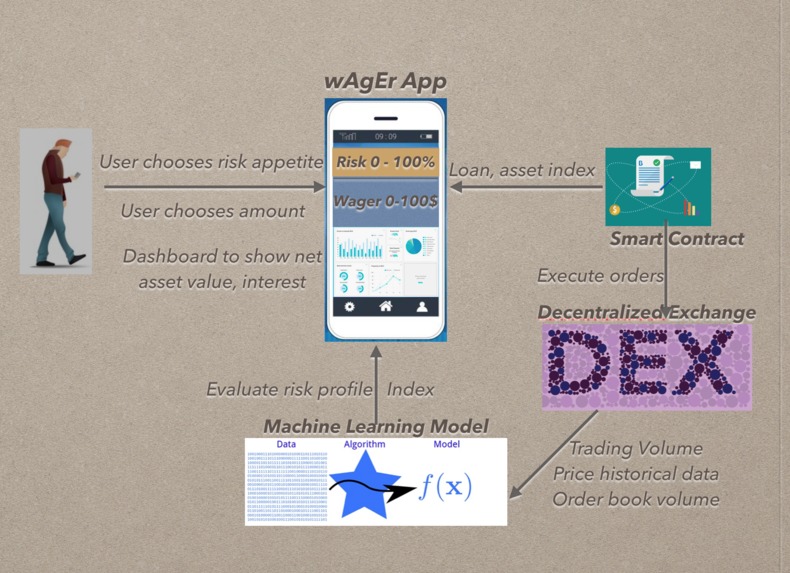 wAgEr: Lend/invest & buidl on an AI based decentralized ETF  – screenshot 1