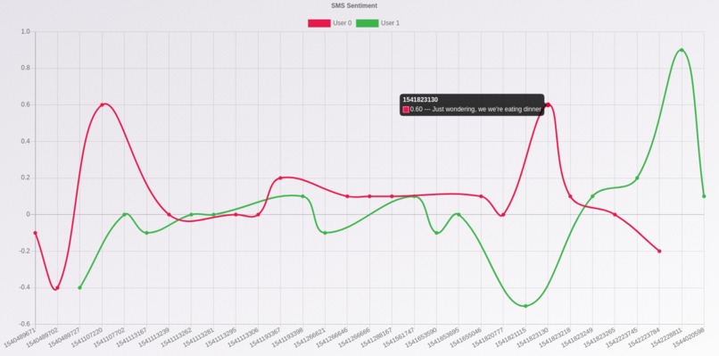 SMS Sentiment – screenshot 1