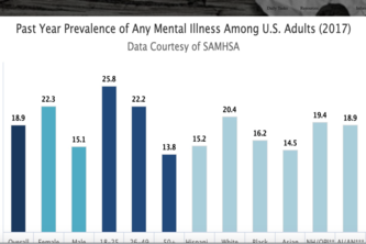 Mental Health Among College Campuses 