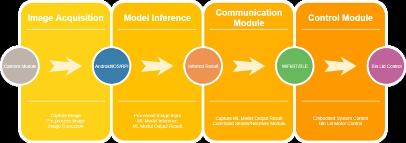 Smart waste Segregation – screenshot 1