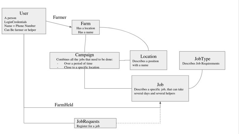 1_003_ArbeiterInnenverteilung_FarmHelden – screenshot 8