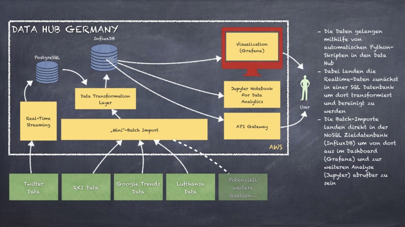 Data Hub für Deutschland – screenshot 2