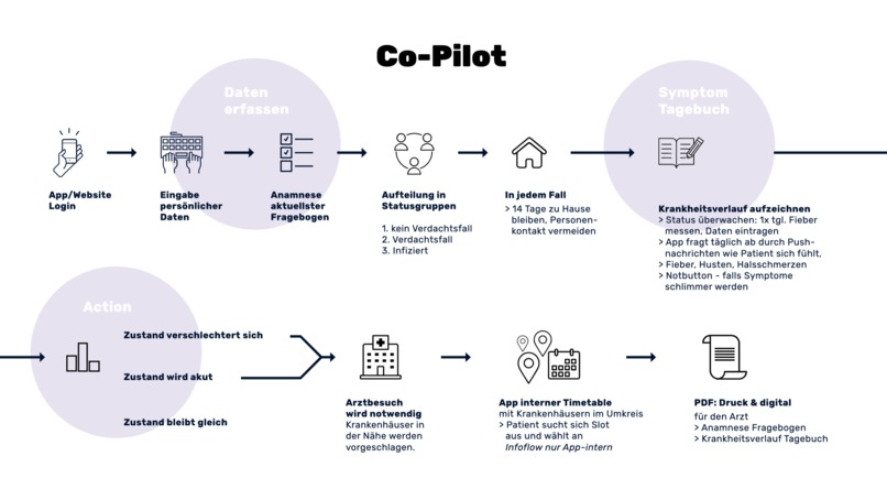 01_031_digitalkrankheitsanamnese_co-pilot – screenshot 1