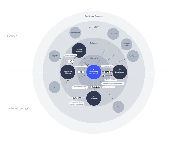 get it! haben.brauchen.bringen – screenshot 2