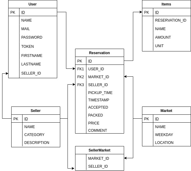 0017_Supermarkt Status_MarketApp – screenshot 3