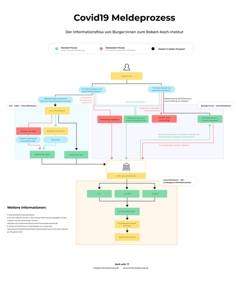 11_Infektionsfallübermittlung_Covid19 Meldeprozess – screenshot 2