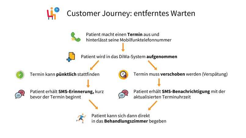 33_LebensnotwendigeDienstleistungen_DiWaDigitalesWartezimmer – screenshot 4