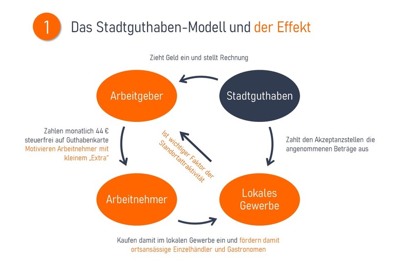 01_016_lokale_unternehmen_so-wird-es-die-stadtguthaben – screenshot 1
