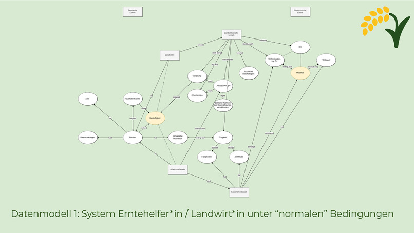 1_003_arbeiterinnenverteilung_COVID-19:HarvestScore – screenshot 5