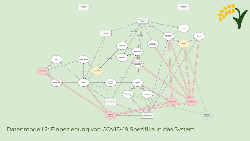1_003_arbeiterinnenverteilung_COVID-19:HarvestScore – screenshot 9