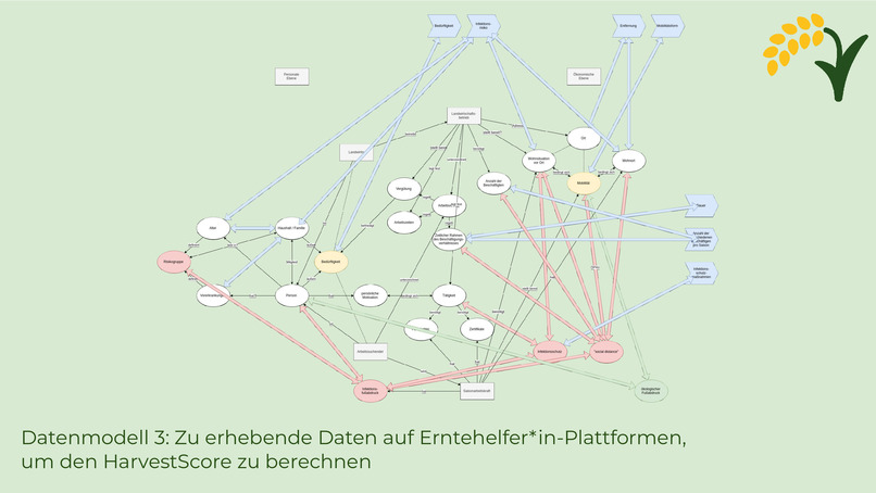 1_003_arbeiterinnenverteilung_COVID-19:HarvestScore – screenshot 11