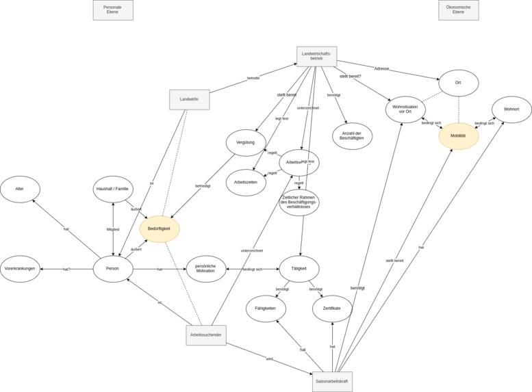 1_003_arbeiterinnenverteilung_COVID-19:HarvestScore – screenshot 15