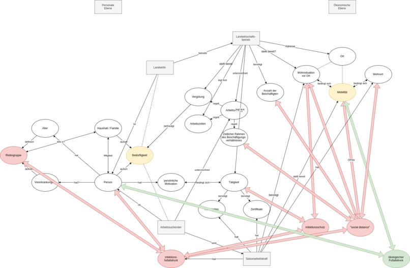 1_003_arbeiterinnenverteilung_COVID-19:HarvestScore – screenshot 16
