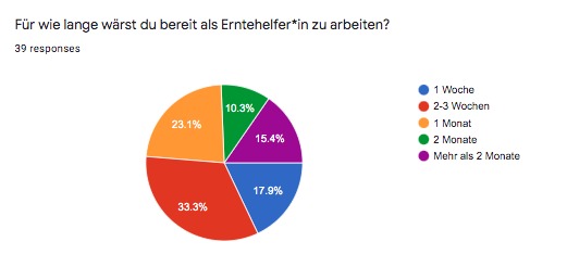 1_003_arbeiterinnenverteilung_COVID-19:HarvestScore – screenshot 19
