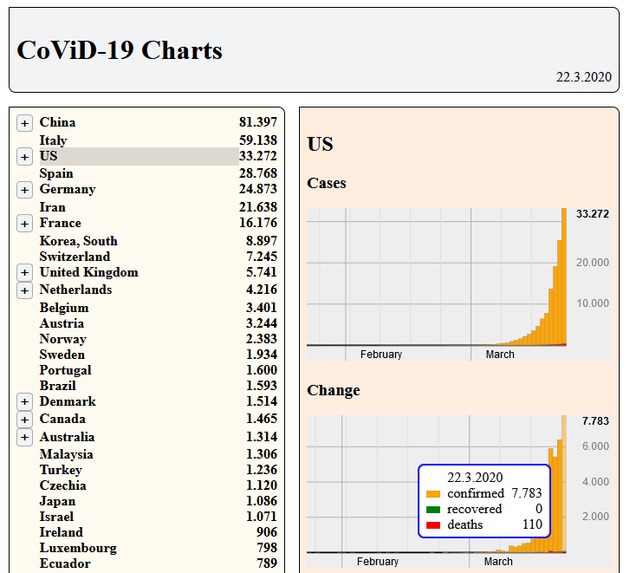 CoViD-19 Charts – screenshot 5