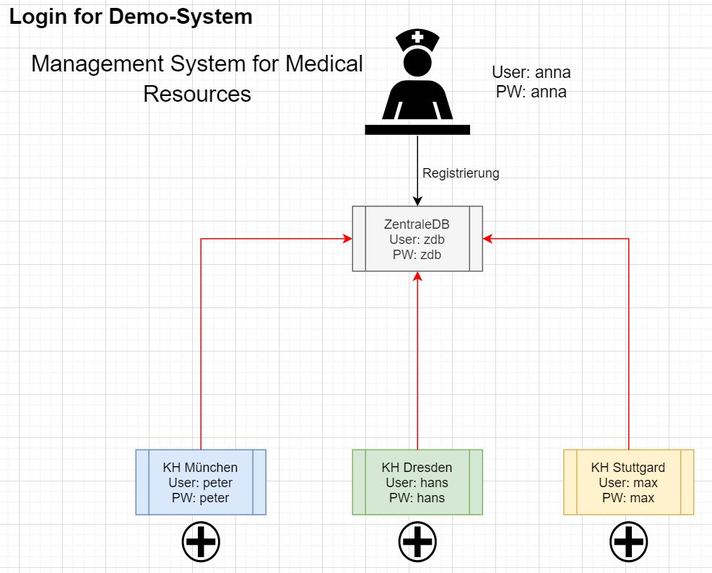 Krankenhäuser 4.0: Management System for Medical Resources – screenshot 1
