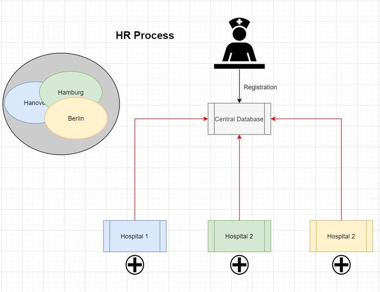 Krankenhäuser 4.0: Management System for Medical Resources – screenshot 2