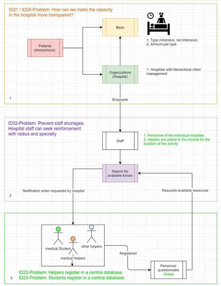 Krankenhäuser 4.0: Management System for Medical Resources – screenshot 3