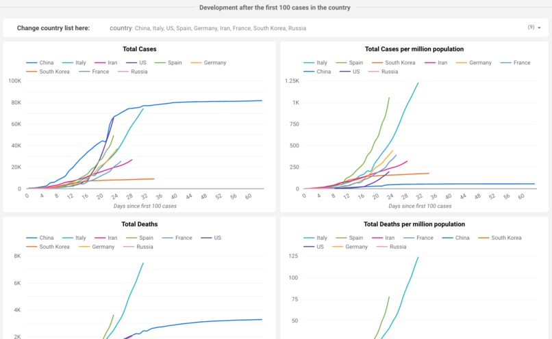 COVID-19 Situation Dashboard – screenshot 3