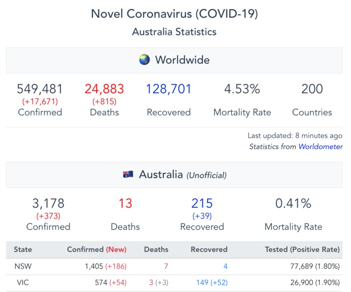COVID-19 Australia Dashboard – screenshot 1
