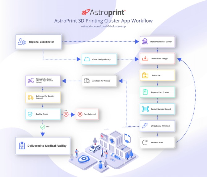 Logistics Platform for 3D Printing Clusters printing PPEs – screenshot 1