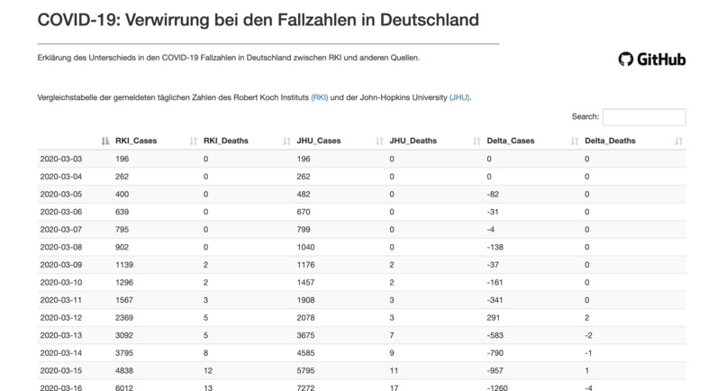 Fallzahlen in Deutschland: Differenz zum RKI  – screenshot 1